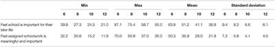 Relationship Between Student Perception of School Worthiness and Demographic Factors